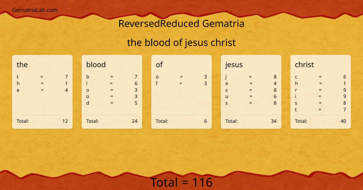 the blood of jesus christ in reversedReduced Gematria